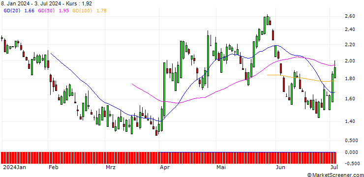 Chart SG/PUT/ABBVIE/180/0.1/21.03.25
