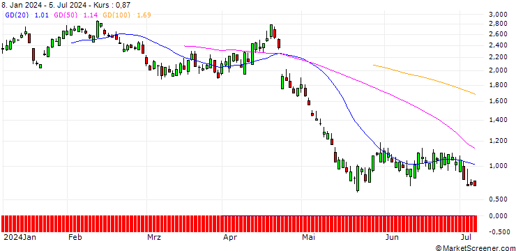 Chart SG/PUT/TEXAS INSTRUMENTS/180/0.1/21.03.25