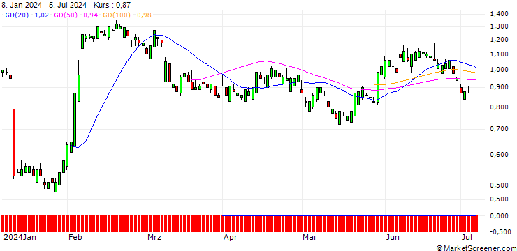Chart SG/PUT/DOCUSIGN/60/0.1/21.03.25
