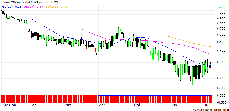 Chart SG/PUT/STRYKER CORP./250/0.1/21.03.25