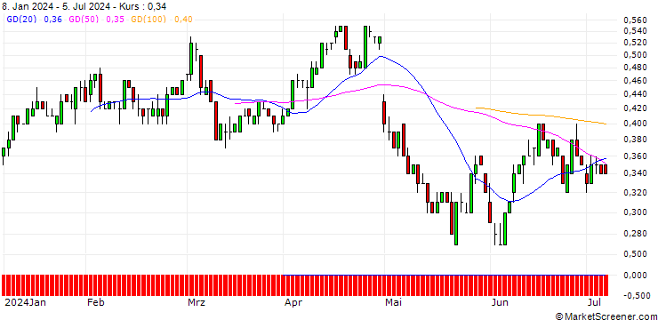 Chart SG/PUT/PFIZER INC/30/0.1/21.03.25