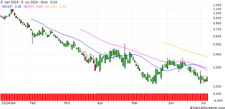 Chart SG/PUT/CATERPILLAR/220/0.1/21.03.25