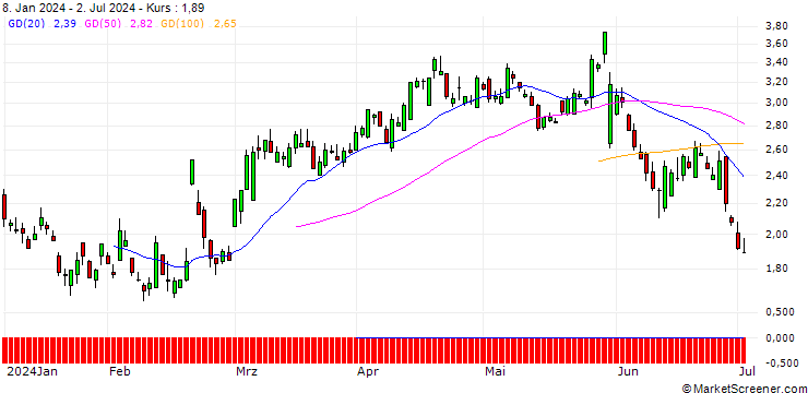 Chart SG/PUT/ZSCALER/180/0.1/21.03.25