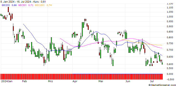 Chart SG/PUT/NETEASE ADR/80/0.1/21.03.25