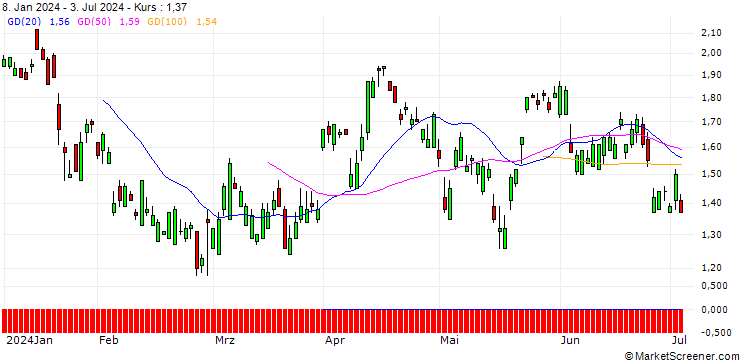 Chart SG/PUT/NETEASE ADR/100/0.1/21.03.25