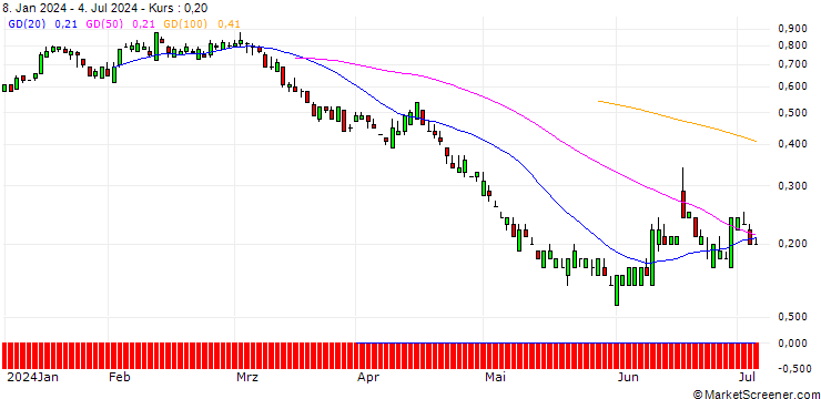 Chart SG/PUT/NEXTERA ENERGY/60/0.1/21.03.25