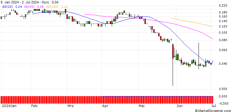 Chart SG/PUT/HP INC./25/0.1/21.03.25