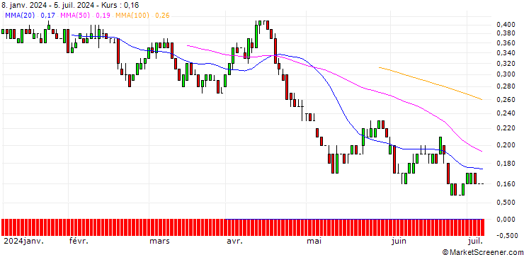 Chart SG/PUT/COCA-COLA/60/0.1/21.03.25
