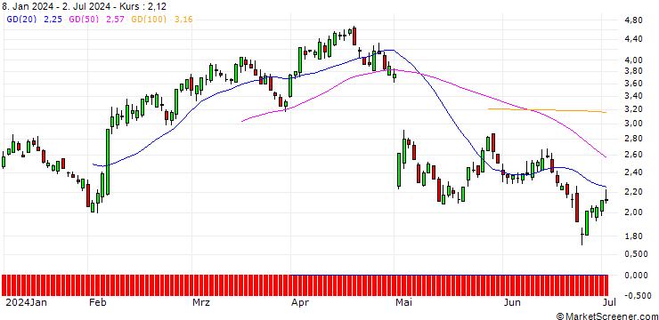 Chart SG/PUT/AMGEN/300/0.1/21.03.25