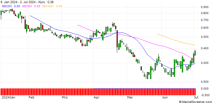 Chart SG/PUT/DANAHER/180/0.1/21.03.25