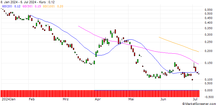 Chart BANK VONTOBEL/PUT/SWISS RE/88/0.1/20.12.24