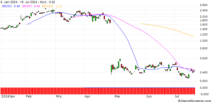 Chart BANK VONTOBEL/PUT/PHILIPS/19/1/20.12.24