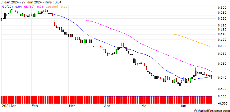 Chart SG/PUT/BARCLAYS/150/1/20.12.24