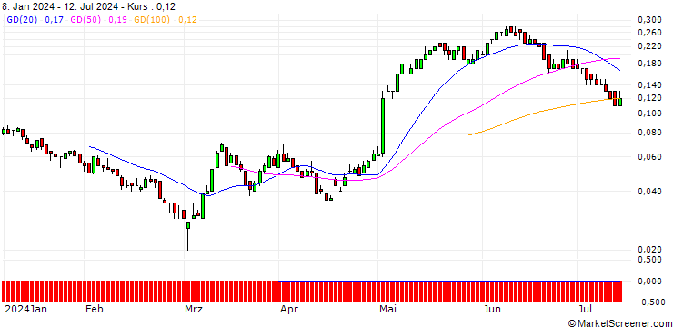Chart SG/CALL/HENKEL AG VZ/98/0.1/20.06.25