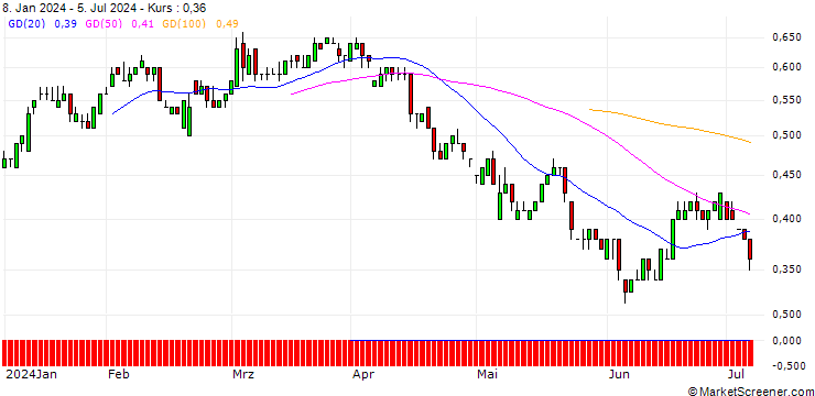 Chart SG/PUT/FRESENIUS/30/0.1/19.09.25