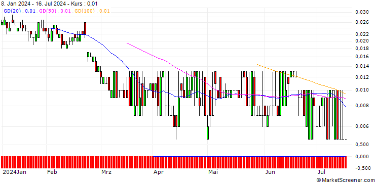 Chart SG/CALL/DANONE/80/0.1/20.12.24