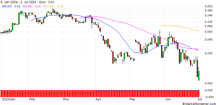 Chart SG/CALL/JENOPTIK/34/0.1/20.09.24