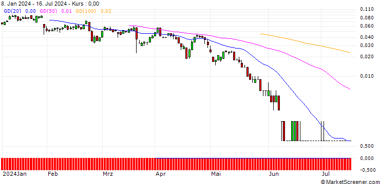 Chart SG/CALL/RAIFFEISENBANK BANK INT./24/0.1/20.09.24