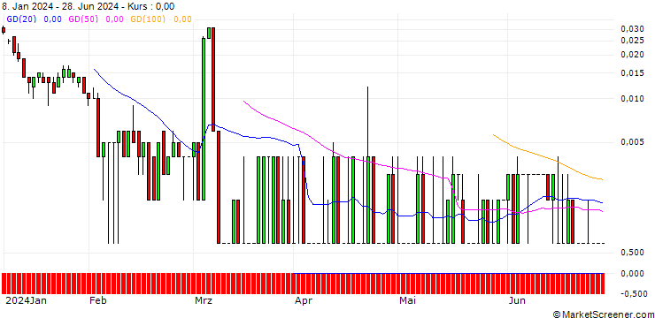 Chart SG/CALL/RTL GROUP/48/0.1/20.09.24