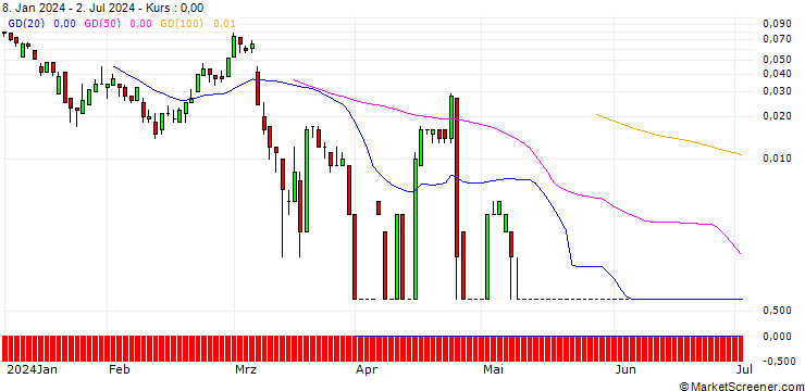 Chart SG/CALL/BRENNTAG/108/0.1/20.09.24