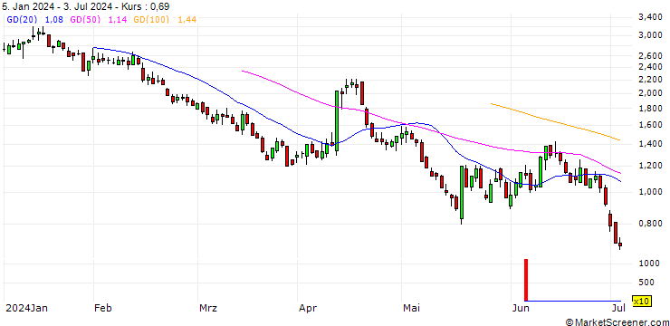 Chart BNP/PUT/JPMORGAN CHASE/200/0.1/20.12.24