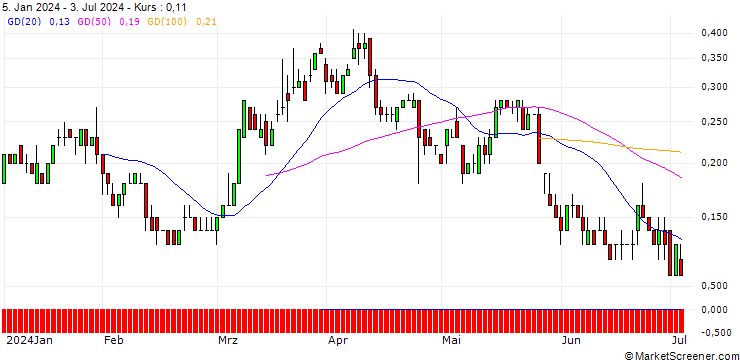 Chart BNP/CALL/NASDAQ/68/0.1/20.12.24