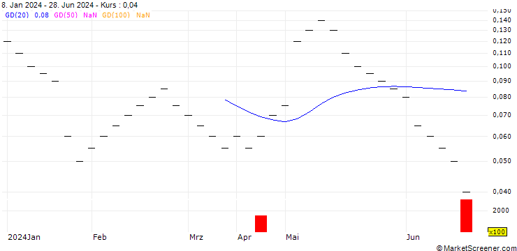 Chart ZKB/CALL/PUMA/50/0.02/06.01.25