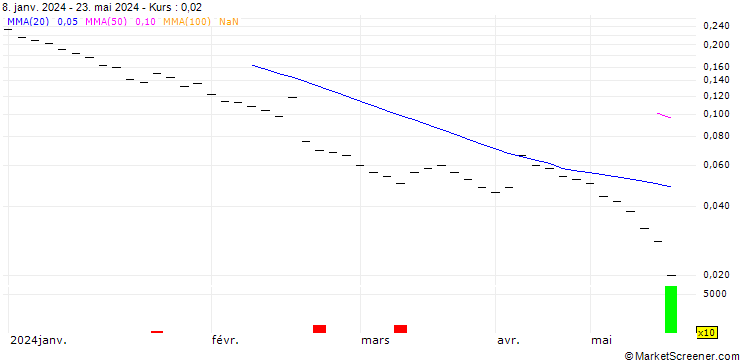 Chart BANK VONTOBEL/PUT/NVIDIA/480/0.005/20.12.24