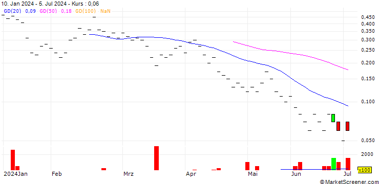 Chart JB/CALL/SWATCH GROUP/210/0.02/20.09.24