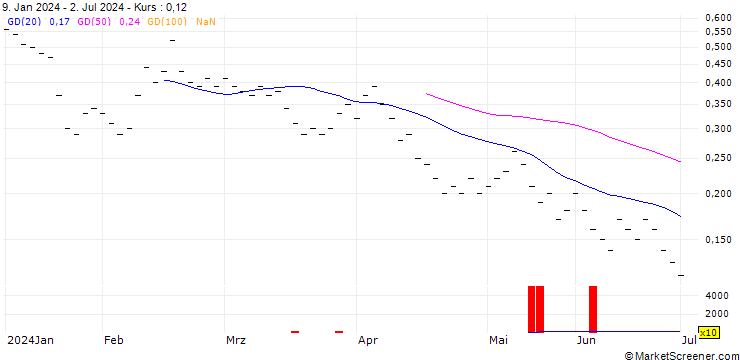 Chart JB/CALL/SWATCH GROUP/210/0.02/20.12.24