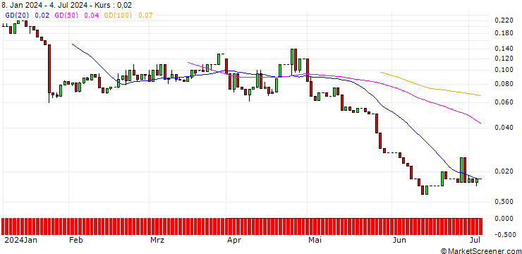 Chart UNICREDIT BANK/CALL/NORTHROP GRUMMAN/520/0.01/18.09.24