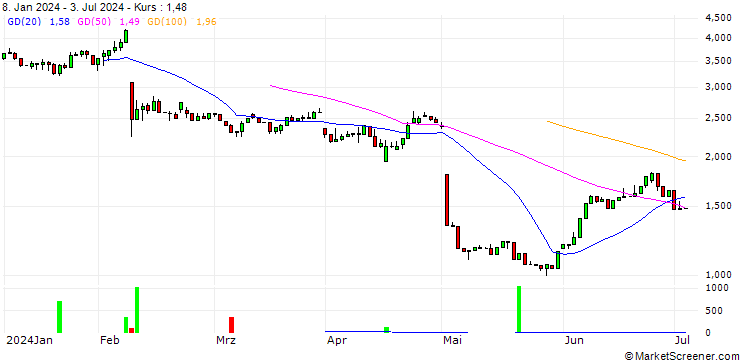 Chart UNICREDIT BANK/CALL/EXPEDIA GROUP/150/0.1/17.12.25