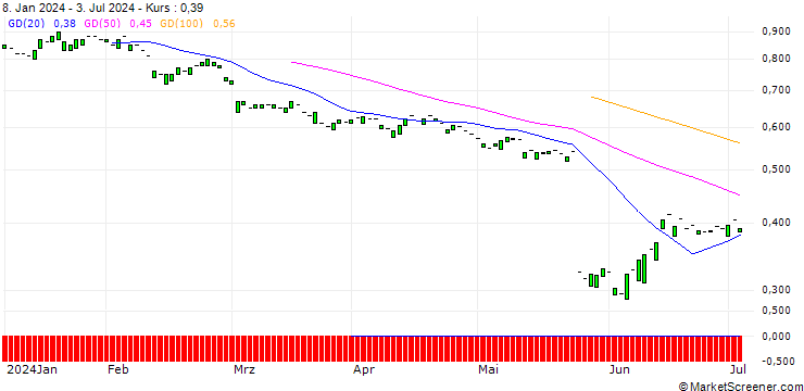 Chart PUT/NORDEX/5/1/19.12.25