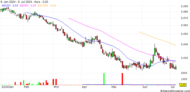 Chart BANK VONTOBEL/PUT/INTESA SANPAOLO/3.2/0.1/19.06.25