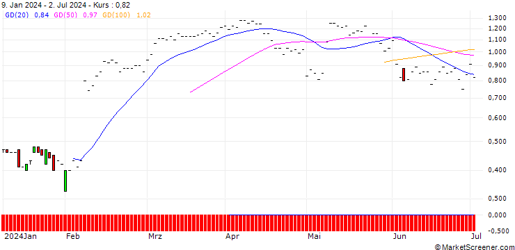 Chart JP MORGAN/CALL/EMERSON ELECTRIC/130/0.1/20.06.25