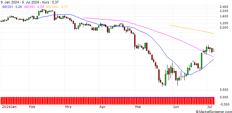 Chart JP MORGAN/PUT/MODERNA/100/0.1/20.09.24