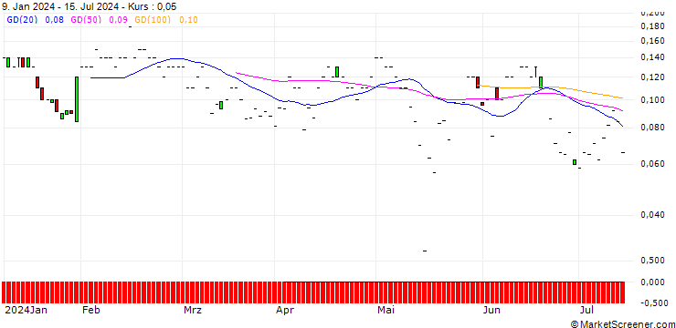 Chart JP MORGAN/PUT/CISCO SYSTEMS/45/0.1/16.08.24