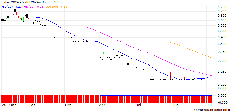 Chart JP MORGAN/PUT/TRIP.COM GROUP ADRS/38/0.1/20.06.25