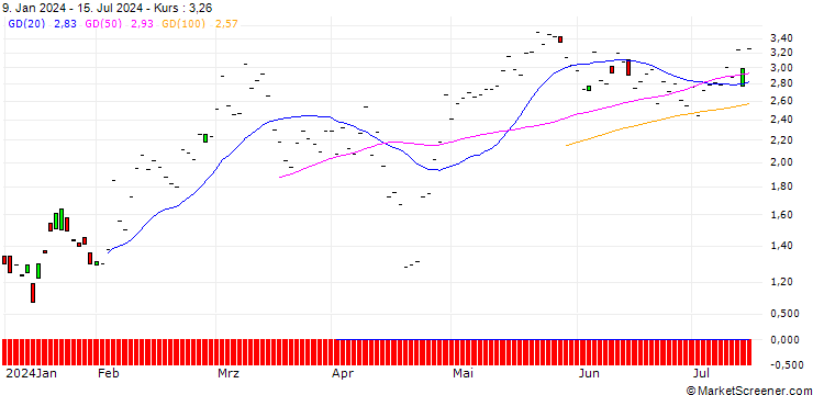 Chart JP MORGAN/CALL/NXP SEMICONDUCTORS NV/300/0.1/20.06.25
