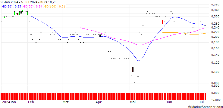 Chart JP MORGAN/CALL/GEN DIGITAL/24/0.1/18.10.24