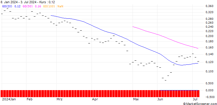 Chart BANK VONTOBEL/PUT/PAYPAL HOLDINGS/46/0.1/20.12.24