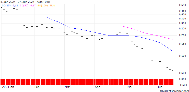 Chart BANK VONTOBEL/PUT/NETFLIX/480/0.01/20.12.24