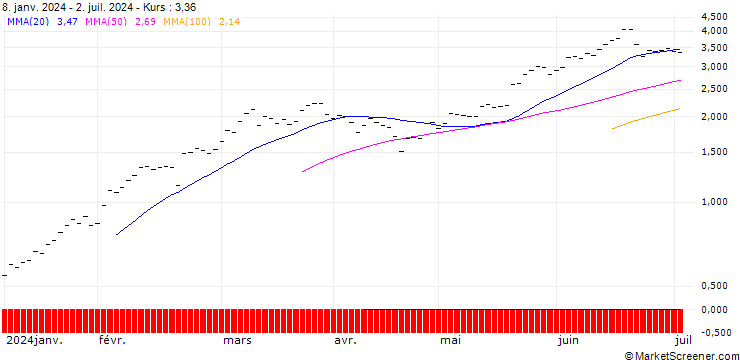 Chart BANK VONTOBEL/CALL/NVIDIA/520/0.005/20.06.25