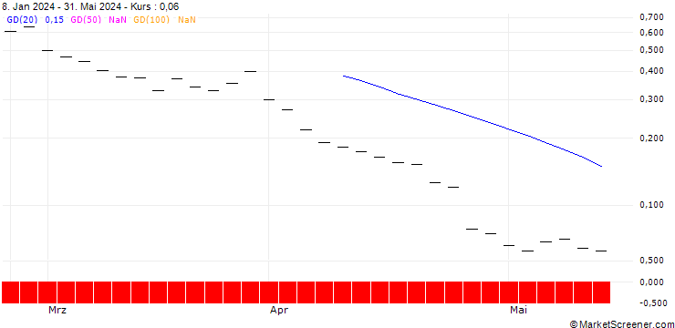 Chart BANK VONTOBEL/CALL/INTEL/56/0.1/20.06.25