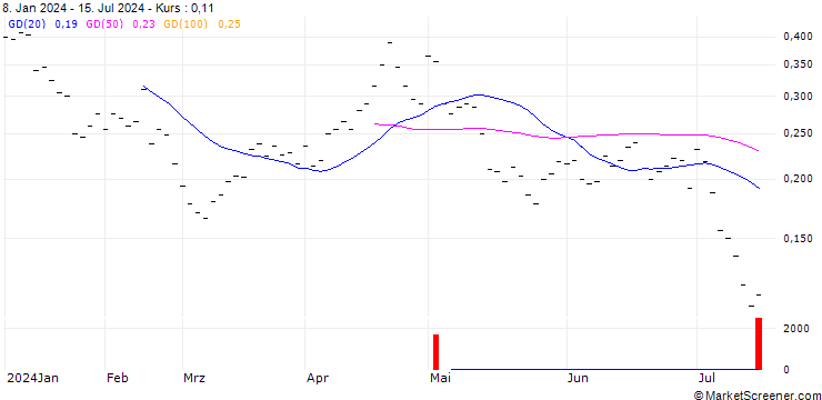 Chart BANK VONTOBEL/PUT/ADVANCED MICRO DEVICES/140/0.025/20.12.24