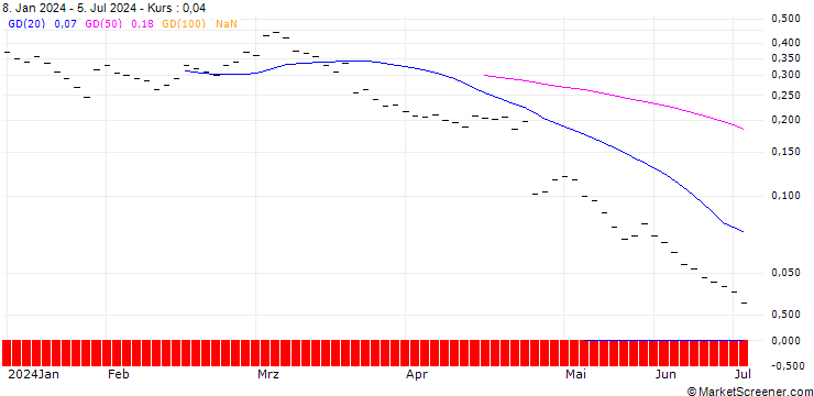 Chart BANK VONTOBEL/PUT/ALPHABET C/130/0.05/20.12.24