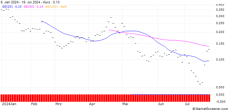 Chart BANK VONTOBEL/PUT/ADVANCED MICRO DEVICES/110/0.05/20.12.24