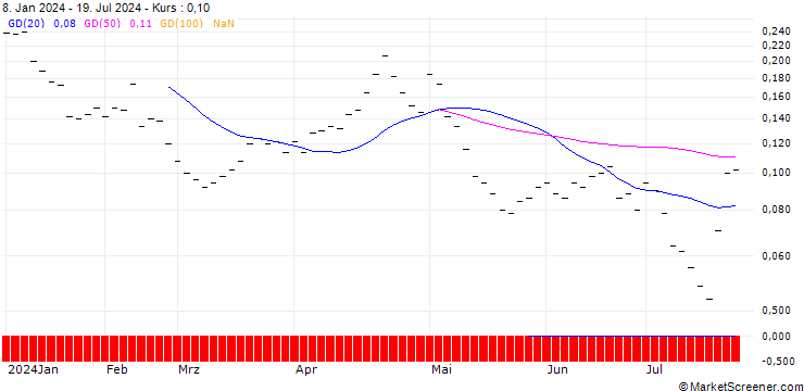 Chart BANK VONTOBEL/PUT/ADVANCED MICRO DEVICES/120/0.025/20.12.24