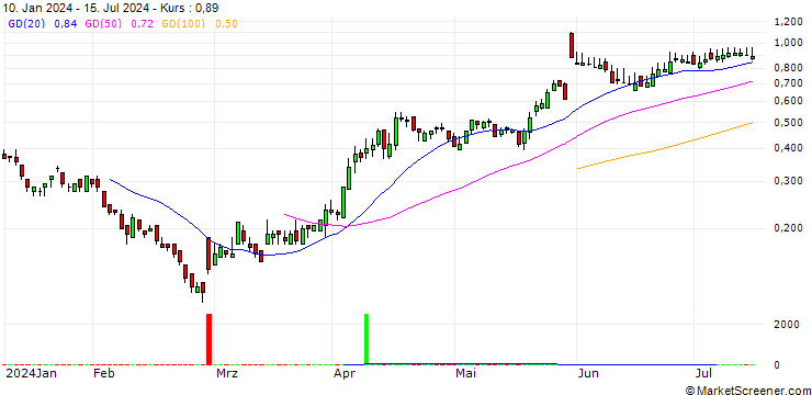Chart SG/CALL/NEOEN/29.5/0.1/20.12.24