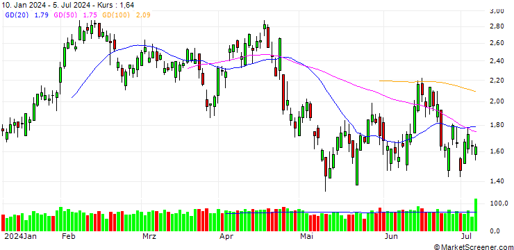 Chart BANK VONTOBEL/PUT/SANOFI/96/0.2/20.12.24